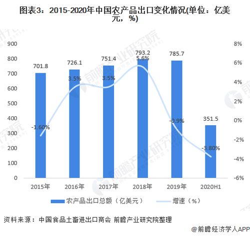 2020年中國農(nóng)產(chǎn)品進(jìn)出口行業(yè) 市場規(guī)模、發(fā)展趨勢(shì)與奶制品貿(mào)易深度解析